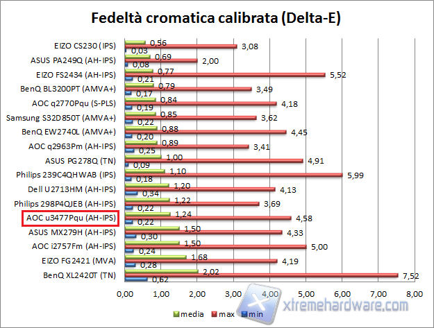 Fedeltà calib